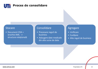 www.uti.eu.com Proprietate UTI 20 
Proces de consolidare 
Stocare 
• Document CDA = 
ierarhie XML -> 
structura relațională 
Consolidare 
• Procesare reguli de 
business 
• Adaugare date medicale 
din alte surse de date 
Agregare 
• Unificare 
• Curățare 
• Alte reguli de business 
 