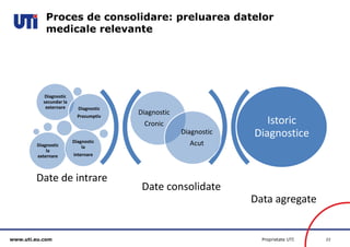 www.uti.eu.com Proprietate UTI 22 
Proces de consolidare: preluarea datelor 
medicale relevante 
Date consolidate 
Data agregate 
Diagnostic 
Cronic 
Diagnostic 
Acut 
Diagnostic 
secundar la 
externare Diagnostic 
Prezumptiv 
Diagnostic 
la 
externare 
Diagnostic 
la 
internare 
Istoric 
Diagnostice 
Date de intrare 
 