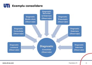 www.uti.eu.com Proprietate UTI 24 
Exemplu consolidare 
Diagnostic 
Consolidat 
(Observație) 
Diagnostic 
cunoscut 
(Observație) 
Diagnostic 
Consultație 
(Observație) 
Diagnostic 
Studiu clinic 
(Observație) 
Diagnostic 
Secundar 
la Externare 
(Observație) 
Diagnostic 
Presumptiv 
(Observație) 
Diagnostic 
Externare 
(Observație) 
Diagnostic 
Internare 
(Observație) 
 