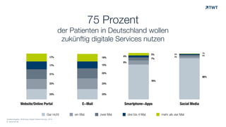 © www.twt.de
75 Prozent  
der Patienten in Deutschland wollen
zukünftig digitale Services nutzen
Website/Online Portal E-Mail Smartphone-Apps Social Media
Gar nicht ein Mal zwei Mal drei bis 4 Mal mehr als vier Mal
17%
17%
21%
22%
23%
16%
15%
22%
23%
23%
5%
4%
7%
9%
76%
1%
2%
3%
4%
90%
Quellenangabe: McKinsey Digital Patient Survey, 2014
 