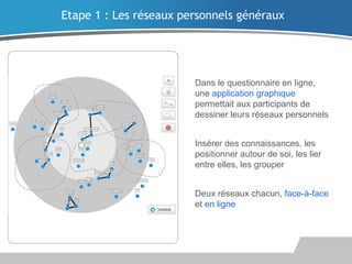Dans le questionnaire en ligne,
une application graphique
permettait aux participants de
dessiner leurs réseaux personnels
Insérer des connaissances, les
positionner autour de soi, les lier
entre elles, les grouper
Deux réseaux chacun, face-à-face
et en ligne
Etape 1 : Les réseaux personnels généraux
 
