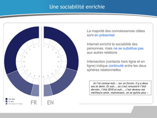 La majorité des connaissances citées
sont en présentiel
Internet enrichit la sociabilité des
personnes, mais ne se substitue pas
aux autres relations
Intersection (contacts hors ligne et en
ligne) indique continuité entre les deux
sphères relationnelles
Une sociabilité enrichie
« Je l’ai connue euh... sur un forum, il y a deux
ans et demi. Et euh... on s’est rencontré l’été
dernier, l’été 2010 et euh... c’est devenu ma
meilleure amie, maintenant, on se quitte plus »
 