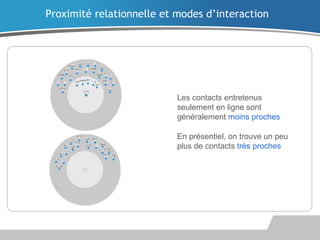 Les contacts entretenus
seulement en ligne sont
généralement moins proches
En présentiel, on trouve un peu
plus de contacts très proches
Proximité relationnelle et modes d’interaction
 