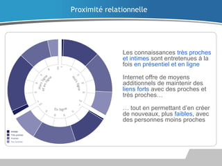 Les connaissances très proches
et intimes sont entretenues à la
fois en présentiel et en ligne
Internet offre de moyens
additionnels de maintenir des
liens forts avec des proches et
très proches…
… tout en permettant d’en créer
de nouveaux, plus faibles, avec
des personnes moins proches
Proximité relationnelle
 