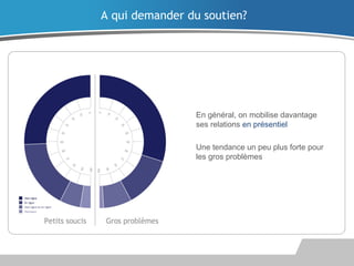 En général, on mobilise davantage
ses relations en présentiel
Une tendance un peu plus forte pour
les gros problèmes
A qui demander du soutien?
 