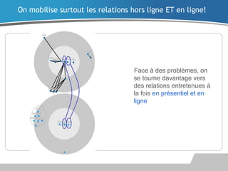 Face à des problèmes, on
se tourne davantage vers
des relations entretenues à
la fois en présentiel et en
ligne
On mobilise surtout les relations hors ligne ET en ligne!
Connaissances hors ligne et en ligne.
 