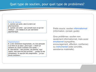 Petits soucis: soutien informationnel
(information, conseil, guide)
Gros problèmes: soutien non
seulement informationnel, mais aussi
émotionnel (sympathie,
encouragement, affection, confiance)
ou instrumental (aide concrète,
assistance matérielle).
Quel type de soutien, pour quel type de problèmes?
Perte de cheveux:
S. nomme une amie, dont la mère est
pharmacienne;
E. nomme une amie « qui connaît tout ce qui est
médical », son médecin et une infirmière
psychiatrique.
Hospitalisation:
R. a été réellement hospitalisée, et s’est adressée
à sa mère et sa soeur, parce que « c’était un
moment où j’étais vraiment très isolée » ;
B. chercherait « mes proches, ma famille, mon
copain, mes amis les plus proches ... puisqu’ils me
connaissent, ils sauront me comprendre... je leur
ferais confiance »
 