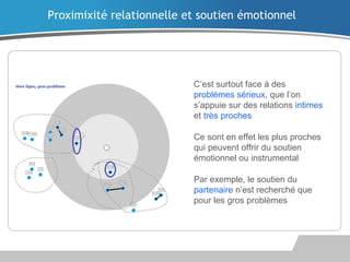 C’est surtout face à des
problèmes sérieux, que l’on
s’appuie sur des relations intimes
et très proches
Ce sont en effet les plus proches
qui peuvent offrir du soutien
émotionnel ou instrumental
Par exemple, le soutien du
partenaire n’est recherché que
pour les gros problèmes
Proximixité relationnelle et soutien émotionnel
 