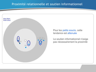 Pour les petits soucis, cette
tendance est attenuée
Le soutien informationnel n’exige
pas nécessairement la proximité
Proximité relationnelle et soutien informationnel
 