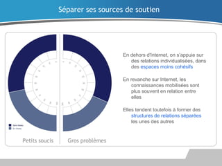En dehors d'Internet, on s’appuie sur
des relations individualisées, dans
des espaces moins cohésifs
En revanche sur Internet, les
connaissances mobilisées sont
plus souvent en relation entre
elles
Elles tendent toutefois à former des
structures de relations séparées
les unes des autres
Séparer ses sources de soutien
 