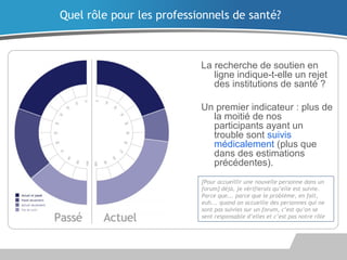 La recherche de soutien en
ligne indique-t-elle un rejet
des institutions de santé ?
Un premier indicateur : plus de
la moitié de nos
participants ayant un
trouble sont suivis
médicalement (plus que
dans des estimations
précédentes).
Quel rôle pour les professionnels de santé?
[Pour accueillir une nouvelle personne dans un
forum] déjà, je vérifierais qu’elle est suivie.
Parce que... parce que le problème, en fait,
euh... quand on accueille des personnes qui ne
sont pas suivies sur un forum, c’est qu’on se
sent responsable d’elles et c’est pas notre rôle
 