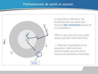 Un deuxième indicateur: les
professionnels de santé sont
toujours très recherchés quand on
a un problème !
Effet un peu plus fort avec petits
soucis (soutien informationnel)
 Rejet de l’hypothèse d’une
opposition nette entre les
communautés ana-mia et les
normes et institutions médicales.
Professionnels de santé et soutien
Doctor
 