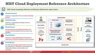 Copyright © by EC-Council. All Rights Reserved. Reproduction is Strictly Prohibited.
NIST cloud computing reference architecture defines five major actors:
Cloud Carrier
Security
Privacy
Cloud Provider
Service Layer
SaaS
PaaS
IaaS
Resource Abstraction
and Control Layer
Physical Resource Layer
Cloud Service
Management
Business Support
Provisioning/
Configuration
Portability/
Interoperability
Facility
Hardware
Cloud Consumer
Cloud Auditor
Security audit
Cloud Broker
Service
Intermediation
Service
Aggregation
Privacy
Impact Audit
Service
Arbitrage
Performance
Audit
NIST Cloud Deployment Reference Architecture
A person or organization that uses cloud computing
services
A person or organization providing services to
interested parties
An intermediary for providing connectivity and
transport services between cloud consumers and
providers
A party for making independent assessments of
cloud service controls and taking an opinion thereon
An entity that manages cloud services in terms of
use, performance, and delivery, and maintains the
relationship between cloud providers and
consumers
Cloud Consumer
Cloud Provider
Cloud Carrier
Cloud Broker
Cloud Auditor
 