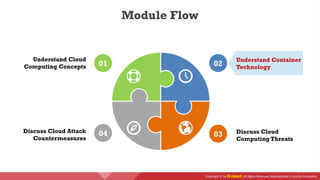 Copyright © by EC-Council. All Rights Reserved. Reproduction is Strictly Prohibited.
Module Flow
Understand Cloud
Computing Concepts
Discuss Cloud
Computing Threats
Understand Container
Technology
Discuss Cloud Attack
Countermeasures
02
03
04
01
 