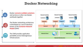 Copyright © by EC-Council. All Rights Reserved. Reproduction is Strictly Prohibited.
Docker connects multiple containers
and services or other non-Docker
workloads together
The Docker networking architecture
is developed on a set of interfaces
known as the Container Network
Model (CNM)
The CNM provides application
portability across heterogeneous
infrastructures
Docker Networking
Network Infrastructure
Container
Endpoint Endpoint
Endpoint
Container
Endpoint
Container
Docker Engine
Network Driver IPAM Driver
Network Sandbox Network Sandbox Network Sandbox
Network Network
 