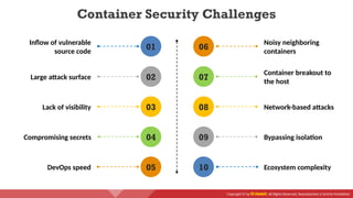 Copyright © by EC-Council. All Rights Reserved. Reproduction is Strictly Prohibited.
01
02
03
04
05
06
07
08
09
10
Inflow of vulnerable
source code
Large attack surface
Lack of visibility
Compromising secrets
DevOps speed
Noisy neighboring
containers
Container breakout to
the host
Network-based attacks
Bypassing isolation
Ecosystem complexity
Container Security Challenges
 
