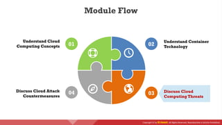 Copyright © by EC-Council. All Rights Reserved. Reproduction is Strictly Prohibited.
Understand Cloud
Computing Concepts
Discuss Cloud
Computing Threats
Understand Container
Technology
Discuss Cloud Attack
Countermeasures
02
03
04
01
Module Flow
 