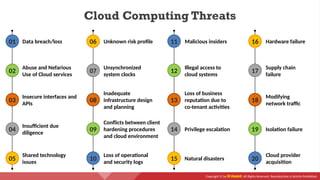 Copyright © by EC-Council. All Rights Reserved. Reproduction is Strictly Prohibited.
Cloud Computing Threats
Hardware failure
Supply chain
failure
Modifying
network traffic
Isolation failure
Cloud provider
acquisition
Malicious insiders
Illegal access to
cloud systems
Loss of business
reputation due to
co-tenant activities
Privilege escalation
Natural disasters
Unknown risk profile
Unsynchronized
system clocks
Inadequate
infrastructure design
and planning
Conflicts between client
hardening procedures
and cloud environment
Loss of operational
and security logs
Data breach/loss
Abuse and Nefarious
Use of Cloud services
Insecure interfaces and
APIs
Insufficient due
diligence
Shared technology
issues
16
17
18
19
20
11
12
13
14
15
06
07
08
09
10
02
03
04
05
01
 