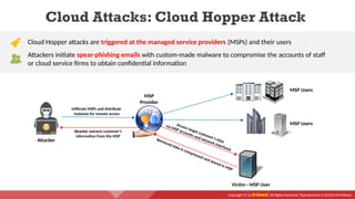Copyright © by EC-Council. All Rights Reserved. Reproduction is Strictly Prohibited.
Cloud Attacks: Cloud Hopper Attack
Cloud Hopper attacks are triggered at the managed service providers (MSPs) and their users
Attackers initiate spear-phishing emails with custom-made malware to compromise the accounts of staff
or cloud service firms to obtain confidential information
MSP Users
Attacker
Infiltrate MSPs and distribute
malware for remote access
Attacker extracts customer’s
information from the MSP
Access target customer’s data
via MSP accounts and network interfaces
Retrieved data is compressed and stored in MSP
MSP
Provider
MSP Users
Victim - MSP User
 