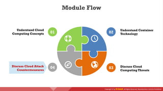 Copyright © by EC-Council. All Rights Reserved. Reproduction is Strictly Prohibited.
Understand Cloud
Computing Concepts
Discuss Cloud
Computing Threats
Understand Container
Technology
Discuss Cloud Attack
Countermeasures
02
03
04
01
Module Flow
 