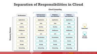 Copyright © by EC-Council. All Rights Reserved. Reproduction is Strictly Prohibited.
Applications Applications Applications Applications
Data Data Data Data
Runtime Runtime Runtime Runtime
Middleware Middleware Middleware Middleware
O/S O/S O/S O/S
Virtualization Virtualization Virtualization Virtualization
Servers Servers Servers Servers
Storage Storage Storage Storage
Networking Networking Networking Networking
On-Premises
Infrastructure
(as a Service)
Platform
(as a Service)
Software
(as a Service)
Resource
Owners Cloud Computing
Subscriber
Service
Provider
Separation of Responsibilities in Cloud
 