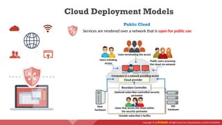 Copyright © by EC-Council. All Rights Reserved. Reproduction is Strictly Prohibited.
Cloud Deployment Models
Services are rendered over a network that is open for public use
Users terminating the access
Users that access the cloud within
the security perimeter
Public users accessing
the cloud via network
Users initiating
access
Boundary Controller
Outside subscriber’s facility
Cloud provider
New
hardware
Computers in a network providing access
Optional subscriber-controlled security
perimeter
Old
hardware
Public Cloud
 