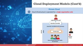 Copyright © by EC-Council. All Rights Reserved. Reproduction is Strictly Prohibited.
Cloud Deployment Models (Cont’d)
Private Cloud
Cloud infrastructure is operated for a single organization only
Legitimate access path
Boundary Controller
Subscriber controlled security perimeter
Inside
Outside
Blocked
access
Users accessing cloud from within
the perimeter
Private cloud
 