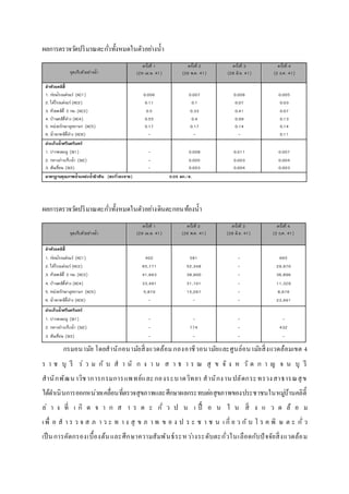 ผลการตรวจวดัปริมาณตะกวั่ทั้งหมดในตัวอยา่งน้า 
จุดเกบ็ตัวอยา่งน้า 
ครั้งที่ 1 
(29 เม.ษ. 41) 
ครั้งที่ 2 
(26 พ.ค. 41) 
ครั้งที่ 3 
(28 มิ.ย. 41) 
ครั้งที่ 4 
(2 ธ.ค. 41) 
ลำหว้ยคลิตี้ 
1. กอ่นโรงแต่งแร่ (KC1) 0.006 0.007 0.006 0.005 
2. ใต้โรงแต่งแร่ (KC2) 0.11 0.1 0.07 0.03 
3. ห้วยคลติี้ 3 กม. (KC3) 0.5 0.33 0.41 0.07 
4. บ้านคลติี้ลา่ง (KC4) 0.55 0.4 0.09 0.13 
5. หน่วยรักษาอทุยานฯ (KC5) 0.17 0.17 0.14 0.14 
6. น้าตกคลติี้ลา่ง (KC6) - - - 0.11 
อำ่งเก็บน้ำ ศรีนครินทร์ 
1. ปากคลองงู (SI1) - 0.008 0.011 0.007 
2. กลางอา่งเกบ็น้า (SI2) - 0.005 0.003 0.004 
3. สนัเขื่อน (SI3) - 0.003 0.004 0.003 
มำตรฐำนคุณภำพน้ำ แหล่งน้ำ ผิวดิน (ตะกัว่ละลำย) 0.05 มก./ล. 
ผลการตรวจวดัปริมาณตะกวั่ทั้งหมดในตัวอยา่งดินตะกอนท้องน้า 
จุดเกบ็ตัวอยา่งน้า 
ครั้งที่ 1 
(29 เม.ษ. 41) 
ครั้งที่ 2 
(26 พ.ค. 41) 
ครั้งที่ 3 
(28 มิ.ย. 41) 
ครั้งที่ 4 
(2 ธ.ค. 41) 
ลำหว้ยคลิตี้ 
1. กอ่นโรงแต่งแร่ (KC1) 402 581 - 665 
2. ใต้โรงแต่งแร่ (KC2) 65,771 52,348 - 29,970 
3. ห้วยคลติี้ 3 กม. (KC3) 41,663 38,900 - 36,896 
4. บ้านคลติี้ลา่ง (KC4) 33,491 31,101 - 11,329 
5. หน่วยรักษาอทุยานฯ (KC5) 5,870 15,267 - 8,676 
6. น้าตกคลติี้ลา่ง (KC6) - - - 23,991 
อำ่งเก็บน้ำ ศรีนครินทร์ 
1. ปากคลองงู (SI1) - - - - 
2. กลางอา่งเกบ็น้า (SI2) - 774 - 432 
3. สนัเขื่อน (SI3) - - - - 
กรมอนามัย โดยสานักอนามัยสิ่งแวดล้อม กองอาชีวอนามัยและศูนย์อนามัยสิ่งแวดล้อมเขต 4 
ร า ช บุ รี ร่ ว ม กั บ ส า นั ก ง า น ส า ธ า ร ณ สุ ข จั ง ห วัด ก า ญ จ น บุ รี 
สานักพัฒ น าวิช าการกรมการแพ ทย์แ ละ กองระบาดวิทยา สานักง าน ปลัดกระ ทรวง สาธารณสุข 
ได้ดา เนินการออกหน่วยเคลื่อนที่ตรวจสุขภาพและศึกษาผลกระทบตอ่สุขภาพของประชาชนในหมูบ่้านคลิตี้ 
ล่ า ง ที่ เ กิ ด จ า ก ส า ร ต ะ กั่ ว ป น เ ปื้ อ น ใ น สิ่ ง แ ว ด ล้ อ ม 
เ พื่ อ ส า ร ว จ ส ภ า ว ะ ท า ง สุ ข ภ า พ ข อ ง ป ร ะ ช า ช น เ กี่ ย ว กับ โ ร ค พิ ษ ต ะ กั่ว 
เป็นการคัดกรองเบื้องต้นและศึกษาความสัมพันธ์ระหวา่งระดับตะกั่วในเลือดกับปัจจัยสิ่งแวดล้อม 
 