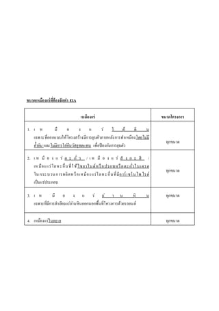 ขนาดเหมืองแร่ทตี่้องจัดทา EIA 
เหมืองแร่ ขนาดโครงการ 
1. เ ห มื อ ง แ ร่ ใ ต้ ดิ น 
เฉพาะที่ออกแบบให้โครงสร้างมีการยุบตัวภายหลังการทา เหมืองโดยไมมี่ 
ค้า ยัน และไมมี่การใส่คืนวสัดุทดแทน เพื่อป้องกนัการยุบตัว 
ทุกขนาด 
2. เ ห มื อ ง แ ร่ ต ะ กั่ ว / เ ห มื อ ง แ ร่ สั ง ก ะ สี / 
เห มือง แ ร่โลห ะ อื่น ที่ใ ช้ไซยาไน ด์ห รือปรอทห รือตะ กั่วไน เตรต 
ใน กระ บวน การผลิตห รือเห มือง แ ร่โลห ะ อื่น ที่มีอาร์เซโน ไพ ไรต์ 
เป็นแร่ประกอบ 
ทุกขนาด 
3. เ ห มื อ ง แ ร่ ถ่ า น หิ น 
เฉพาะที่มีการลา เลียงแร่ถา่นหินออกนอกพื้นที่โครงการด้วยรถยนต์ 
ทุกขนาด 
4. เหมืองแร่ในทะเล ทุกขนาด 
 