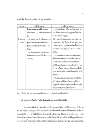 11 
ตารางที่ 1 ข้อแตกต่างระหว่าง EIA และ EHIA (ต่อ) 
รายงาน 
การจัดทารายงาน 
การพิจารณารายงาน 
2. รายงาน 
EHIA 
ศึกษาตามขอบเขต 4 มิติ ของการ จัดทารายงาน EIA แต่จะมีข้อแตกต่าง คือ 2.1. เน้นเรื่องการประเมินผลกระทบ สุขภาพให้ครอบคลุมปัจจัยกาหนด สุขภาพ และเชื่อมโยงปัจจัยต่างๆ ให้ ชัดเจน 2.2. เน้นกระบวนการรับฟังความ คิดเห็นของประชาชนทั้งในขั้น ค.1, ค. 2 และ ค.3 
1.2. หลังจากที่ คชก. ให้ความเห็นชอบ สผ. จะ นาส่งให้หน่วยงานอนุมัติ/อนุญาต เพื่อพิจารณา ตัดสินใจอนุมัติ/อนุญาต 
2.1. รายงาน EHIA ส่งมา สผ. และหน่วยงาน อนุญาต สผ. ใช้เวลาในการพิจารณาตรวจ สอบ รายงาน (15 วัน ) และให้ความเห็นเบื้องต้น (15 วัน ) คชก. ใช้เวลารอบแรก ( 45วัน ) รอบสอง (30 วัน ) 2.2. ภายหลัง จากรายงาน EHIA ผ่านความ เห็นชอบจาก คชก.แล้ว สผ. จะส่งรายงานให้ องค์การอิสระด้านสิ่งแวดล้อมและสุขภาพ เพื่อให้ความเห็นประกอบ (ภายใน 60 วัน ) และ ส่งรายงานให้หน่วยงานอนุมัติ/อนุญาต เพื่อจัด กระบวนการรับฟังความคิด เห็นของผู้มีส่วนได้ เสีย (ภาค ง) 2.3. เมื่อหน่วยงานอนุมัติ/ อนุญาตตัดสินใจ แล้ว หน่วยงานผู้มีอานาจในการอนุมัติหรือ อนุญาตต้องเผยแพร่เหตุผลและคาชี้แจงการตัด สินใจต่อสาธารณะและบนเว็บไซต์ 
ที่มา : สานักงานนโยบายและแผนทรัพยากรธรรมชาติและสิ่งแวดล้อม (2552) 
3.3 กระบวนการรับฟังความคิดเห็นของประชาชนและผู้มีส่วนได้เสีย 
กระบวนการรับฟังความคิดเห็นของประชาชนและผู้มีส่วนได้เสียหรือการทาประชา พิจารณ์ (Public Hearings) คือกระบวนการที่รัฐเปิดโอกาสให้ประชาชนได้แสดงความคิดเห็นใน ปัญหาสาคัญของชาติที่มีข้อให้เกี่ยวข้องหลายฝ่าย โดยเฉพาะผู้มีส่วนได้ส่วนเสียโดยตรงได้มี โอกาสรับทราบข้อมูลโดยละเอียด แสดงความคิดเห็นและมีส่วนร่วมในการให้ข้อมูลต่อโครงการ หรือนโยบายนั้น ไม่ว่าจะเห็นด้วยหรือไม่เห็นด้วยก็ตาม คาว่า ประชาพิจารณ์ ประกอบด้วยคาว่า  
