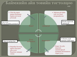 Баймжийн айн төвийн тогтолцооЮ.МХэлмэдэгдэхүүнЁстой, хэрэгтэй, зайлшгүйЛаа, в, сан,Ж+на, юм байна, үнэхээр гмҮ+болно, үгүй ядахдаа, арай яданЛав, яг, магад, бизмэдэхүүнХэлэхүй
