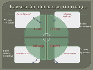 Баймжийн айн захын тогтолцооҮ+ маарҮ+ юмсанХэлмэдэгдэхүүнБайдаг- байдаггүйТаларх- буруушааБиеэр төгсгөх нөхцөлүүдмэдэхүүнХэлэхүй