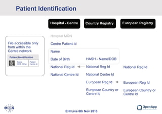 Patient Identification
Hospital - Centre

Country Registry

European Registry

Hospital MRN

File accessible only
from within the
Centre network
Patient Identification
Name,
DOB, Other

Patient
Centre Id

Centre Patient Id
Name
Date of Birth

HASH - Name/DOB

National Reg Id

National Reg Id

National Centre Id

National Centre Id

National Reg Id

European Reg Id

European Reg Id

European Country or
Centre Id

European Country or
Centre Id

EHI Live 6th Nov 2013

 