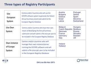 Three types of Registry Participants
Use
European
System

Centres and/or Countries who will use the
ECFSPR software system to generate the Patient
Annual Summary record and submit to the
European Registry Database

Use Own

Centres and/or Countries who have their own

System

means of developing the Annual Summary
submission and will submit a file once per year to
be included in the European Registry Database

Own instance

Austria
Bulgaria
Greece
Israel
Latvia

Portugal
Serbia
Spain
Slovenia
Switzerland

Belgium
Czech Republic
Denmark
France
Germany
Italy

Hungary
Moldova
Russia
Slovakia
Sweden
UK

Centres and/or countries who will
manage their own instance/server

of Europe

running the ECFSPR software and will

System

submit a file once per year to be included
in the European Registry Database

EHI Live 6th Nov 2013

Ireland
Holland

 