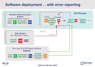Software deployment . . with error reporting
ECFSTracker

Partition within European
System
Austria, Slovenia, Greece . . .
Core
Encounter
C Data Entry En
Data

Own System
UK, Germany, France . .
Annual
Return

Centre
Country
Annual
ASSummary AR
Process
ETL

Spain

UK
Holland

AR

Own copy of ECFSTracker Software

Ireland
Core
Data

C

Encounter
Data Entry

En

Annual
Summary
Process

AS

EHI Live 6th Nov 2013

Annual
Return AR
Verification

European
Registry
Database

 