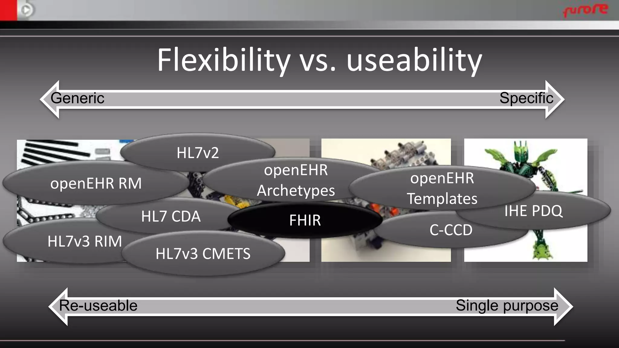 Flexibility vs. useability 
Generic Specific 
openEHR RM 
HL7v3 RIM 
HL7v2 
HL7 CDA 
openEHR 
Templates 
C-CCD 
IHE PDQ 
openEHR 
Archetypes 
FHIR 
HL7v3 CMETS 
Re-useable Single purpose 
 