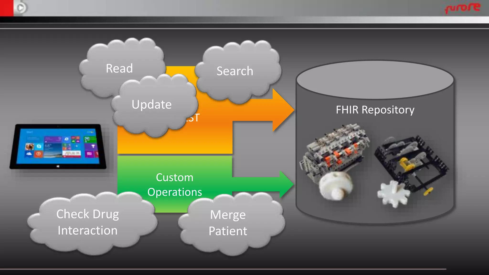 FHIR Repository 
Standard 
FHIR REST 
Custom 
Operations 
Read 
Update 
Search 
Check Drug 
Interaction 
Merge 
Patient 
 