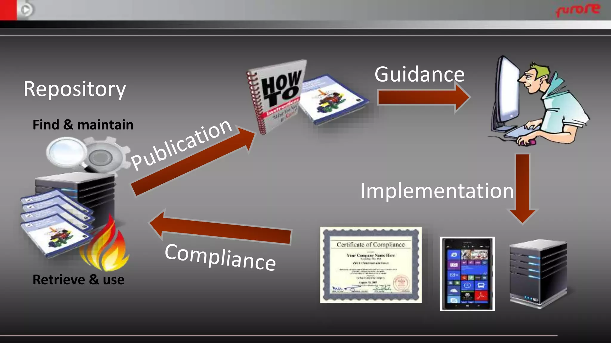 Guidance 
Implementation 
Repository 
Find & maintain 
Retrieve & use 
 