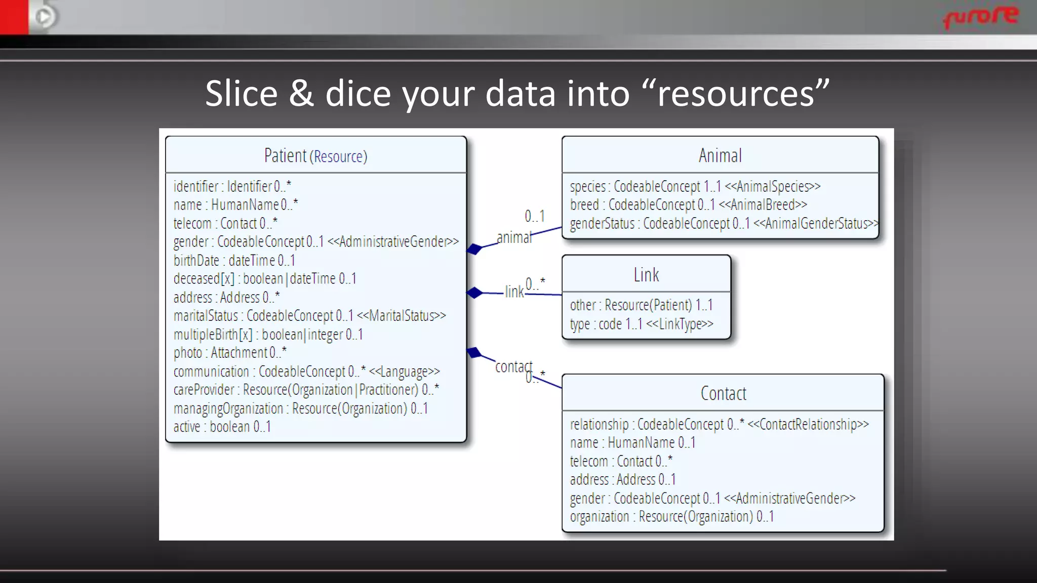 Slice & dice your data into “resources” 
 