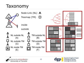Elastic Hierarchies: Combining Treemaps and Node-Link Diagrams | PPT