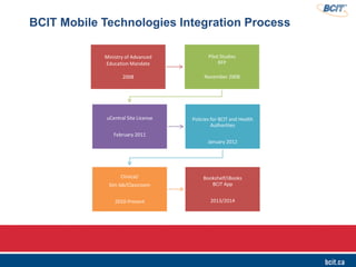 Ministry of Advanced
Education Mandate
2008
Pilot Studies
RFP
November 2008
uCentral Site License
February 2011
Policies for BCIT and Health
Authorities
January 2012
Clinical/
Sim lab/Classroom
2010-Present
Bookshelf/iBooks
BCIT App
2013/2014
BCIT Mobile Technologies Integration Process
 