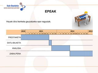 EPEAK Hauek dira ikerketa gauzatzeko epe nagusiak. 2010 2011 2012 2013     I II III IV V VI VII VIII IX X XI XII I II III IV V VI VII VIII IX X XI XII   PRESTAKETA                                                     DATU-BILKETA                                       ANALISIA                                                     ZABALPENA                                                     