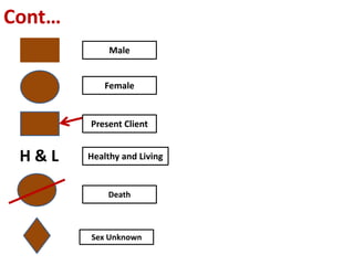 Cont… 
H & L 
Male 
Female 
Present Client 
Healthy and Living 
Death 
Sex Unknown 
 