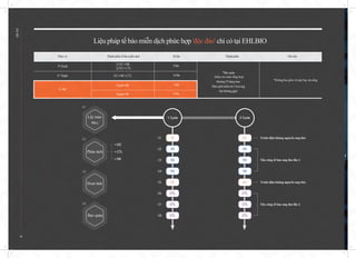 Liệu pháp tế bào miễn dịch phức hợp 'độc đáo' chỉ có tại EHLBIO
19
Dịchvụ Thành phần tếbào miễn dịch Số lần Thànhphần Ghichú
P-Dual
①DC+NK
②DC+CTL
8 lần
*Bảoquản
: kiểm tra máu tổng hợp
khoảng53hạngmục
(Baogồmkiểmtra5loạiung
thưthườnggặp)
*Khôngbaogồmvémáybay,ănuống
P-Triple DC+NK+CTL 16 lần
S-NK
Super NK 3 lần
Super NK 6 lần
1 Cycle 2 Cycle
DC
01
02
03
04
05
06
07
08
DC
CTL CTL
CTL CTL
CTL CTL
DC DC
NK NK
NK NK
NK NK
Trình diện kháng nguyên ung thư
Trình diện kháng nguyên ung thư
Tấn công tế bào ung thư lần 1
Tấn công tế bào ung thư lần 2
01
Lấy máu
90cc
DC
02
CTL
NK
Phân tách
03
Hoạt tính
04
Bảo quản
EHL
BIO
 