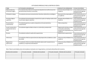 ACTIVIDADES REMEDIALES PARA LA MATERIA DE LÓGICA
TEMA ACTIVIDADESA DESARROLLAR PRODUCTO DE APRENDIZAJE FECHA DE ENTREGA
Objetomaterial y
formal de la lógica
El estudiante desarrollaserie de ejercicios dejandoclaroladiferenciaentre
pensamientoscorrectose incorrectos
Ejerciciosdesarrolladosensu
cuaderno
Una semanaantesde la
aplicacióndel segundo
examenescrito
Utilidadde lalógica El estudiante estructurarazonamientosinductivos,deductivosyanalógicos Razonamientosexpresadosen
su cuaderno
Una semanaantesde la
aplicacióndel segundo
examenescrito
Principioslógicos
supremos
El estudiante formulaejemplosatravésde loscualesse implique cadaunode
losprincipioslógicossupremos
Ejemplosdesarrolladosensu
cuaderno
Una semanaantesde la
aplicacióndel segundo
examenescrito
Pensamientoy
conocimiento
El estudiante generauncuadrocomparativoentre pensamientoy
conocimiento
Tabla comparativa Una semanaantesde la
aplicacióndel segundo
examenescrito
Leyde laextensióny
comprensiónde las
ideas
El estudiante organizaideasenbase asu extensiónycomprensión Organizaciónde ideasenbase
a la leyde la extensióny
comprensiónexpresadasensu
cuaderno
Una semanaantesde la
aplicacióndel segundo
examenescrito
El juicio El estudiante realizael cuadrode lasoposiciones Esquemade lasoposiciones Una semanaantesde la
aplicacióndel segundo
examenescrito
Inferencias El estudiante infiere lasoposicionesde cadaproposiciónyestablece suvalor
de verdad
Inferenciasdesarrolladasensu
cuaderno
Una semanaantesde la
aplicacióndel segundo
examenescrito
Reglasde las
oposiciones
El estudiante infiere laverdadofalsedadde cadaunade lasoposicionesy
establece surespectivacomprobación
Inferenciasdesarrolladasensu
cuaderno
Una semanaantesde la
aplicacióndel segundo
examenescrito
Nota.Todas lasactividadesantesmencionadasse realizaránconel seguimientoy orientacióndelprofesorde lamateria.
Nombre del estudiante Firmade enterado Nombre del estudiante Firmade enterado Nombre del estudiante Firmade enterado
 