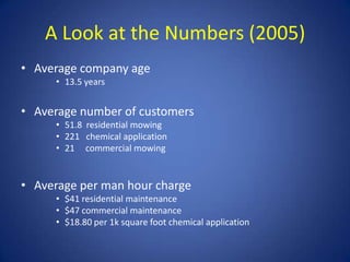 A Look at the Numbers (2005)
• Average company age
     • 13.5 years


• Average number of customers
     • 51.8 residential mowing
     • 221 chemical application
     • 21 commercial mowing


• Average per man hour charge
     • $41 residential maintenance
     • $47 commercial maintenance
     • $18.80 per 1k square foot chemical application
 