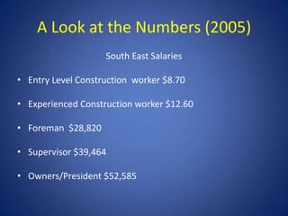 A Look at the Numbers (2005)
                    South East Salaries

• Entry Level Construction worker $8.70

• Experienced Construction worker $12.60

• Foreman $28,820

• Supervisor $39,464

• Owners/President $52,585
 