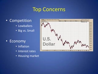 Top Concerns
• Competition
    • Lowballers
    • Big vs. Small


• Economy
    • Inflation
    • Interest rates
    • Housing market
 