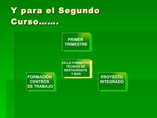 Y para el Segundo Curso……. FORMACIÓN  CENTROS  DE TRABAJO PROYECTO INTEGRADO PRIMER  TRIMESTRE CICLO FORMATIVO TÉCNICO DE  RESTAURANTE  Y BAR 