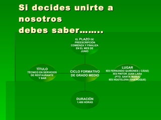 Si decides unirte a nosotros debes saber…….. TÍTULO   TÉCNICO EN SERVICIOS  DE RESTAURANTE  Y BAR DURACIÓN 1.400 HORAS LUGAR IES FERNANDO QUIÑONES ( CÁDIZ) IES PINTOR JUAN LARA (PTO. SANTA MARIA) IES HOSTELERA (SAN ROQUE) EL  PLAZO  DE  PREESCRIPCIÓN COMIENZA Y FINALIZA  EN EL MES DE  JUNIO  CICLO FORMATIVO DE GRADO MEDIO 